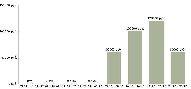 Вакансии главный инженер предприятия в Иркутске - Медиана зарплат главный инженер предприятия в Иркутске за 2 месяца