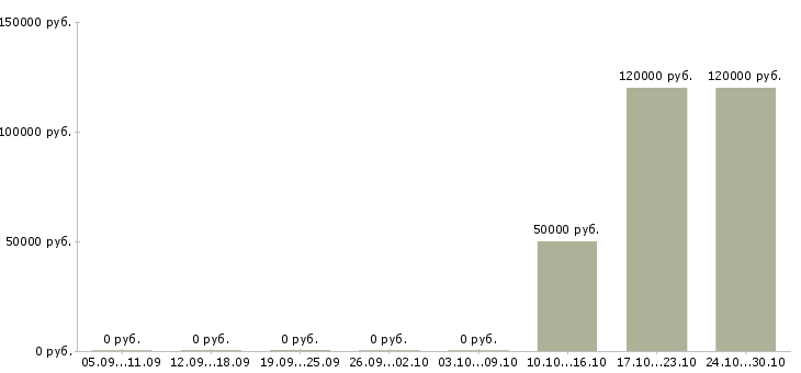 Вакансии главный инженер предприятия в Липецке - Медиана зарплат главный инженер предприятия в Липецке за 2 месяца