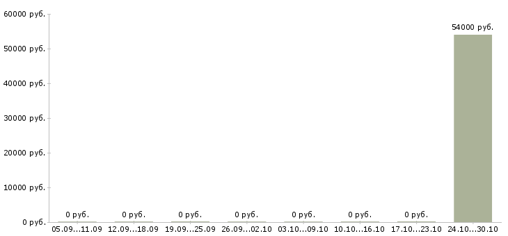 Вакансии дворник с жильем в Волгограде - Медиана зарплат дворник с жильем в Волгограде за 2 месяца