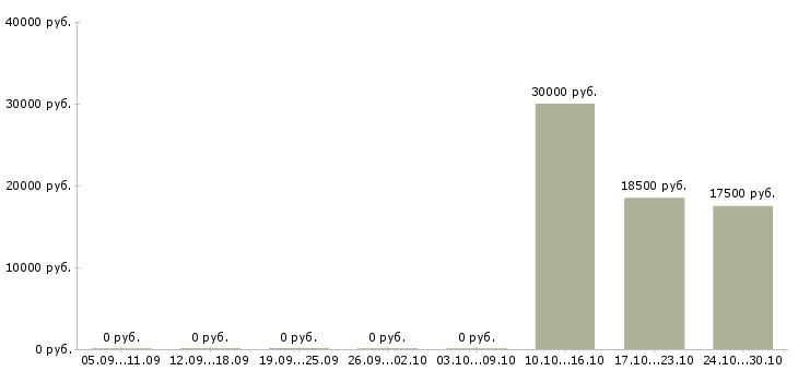 Вакансии инженер по ремонту техники в Волгограде - Медиана зарплат инженер по ремонту техники в Волгограде за 2 месяца