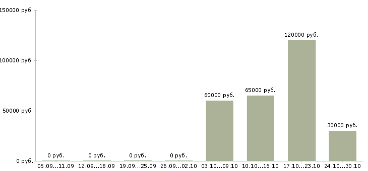 Вакансии инженер службы главного инженера в Иркутске - Медиана зарплат инженер службы главного инженера в Иркутске за 2 месяца