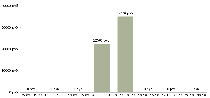 Вакансии контролер билетов в кинотеатр в Москве - Медиана зарплат контролер билетов в кинотеатр в Москве за 2 месяца