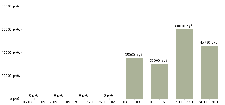 Вакансии менеджер в отдел закупок в Красноярске - Медиана зарплат менеджер в отдел закупок в Красноярске за 2 месяца