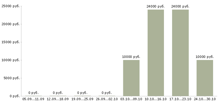 Вакансии менеджер по коммуникациям в Орле - Медиана зарплат менеджер по коммуникациям в Орле за 2 месяца