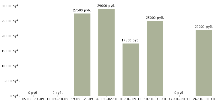 Вакансии менеджер по продажам интернет магазина Йошкар-ола - Медиана зарплат менеджер по продажам интернет магазина Йошкар-ола за 2 месяца
