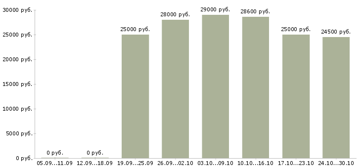 Вакансии менеджер по продажам интернет магазина в Костроме - Медиана зарплат менеджер по продажам интернет магазина в Костроме за 2 месяца