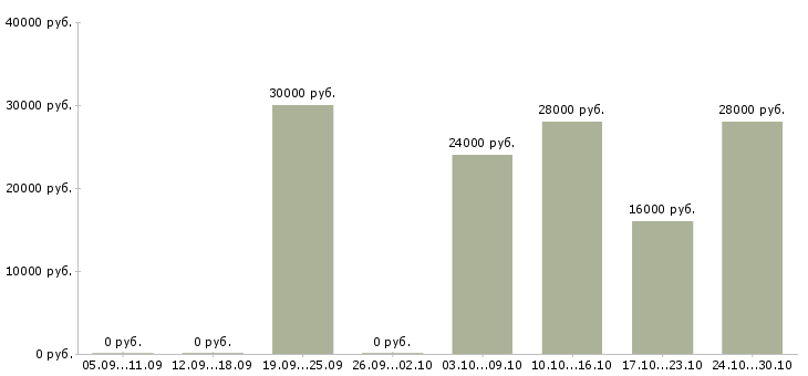 Вакансии менеджер по продажам на дому в Махачкале - Медиана зарплат менеджер по продажам на дому в Махачкале за 2 месяца