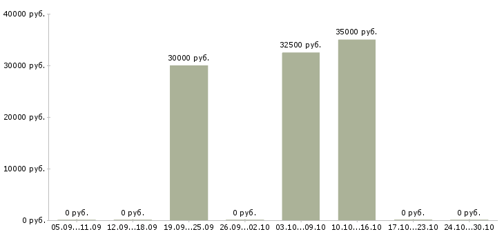 Вакансии менеджер по продажам удаленно в Сургуте - Медиана зарплат менеджер по продажам удаленно в Сургуте за 2 месяца