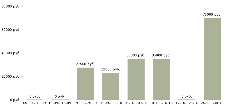 Вакансии менеджер по продаже домов в Люберцах - Медиана зарплат менеджер по продаже домов в Люберцах за 2 месяца
