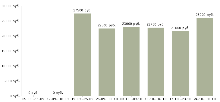 Вакансии менеджер по регистрации в Кургане - Медиана зарплат менеджер по регистрации в Кургане за 2 месяца