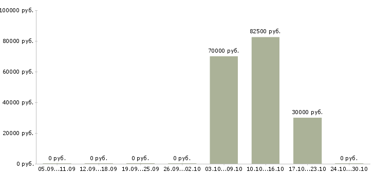 Вакансии начальник отдела персонала в Красноярске - Медиана зарплат начальник отдела персонала в Красноярске за 2 месяца