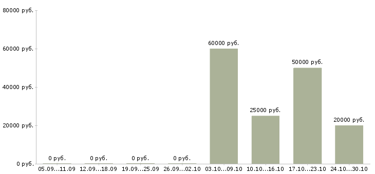 Вакансии оператор на дому удаленно в Иваново - Медиана зарплат оператор на дому удаленно в Иваново за 2 месяца