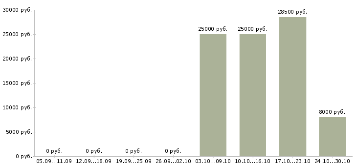 Вакансии оператор на подработку в Дзержинске - Медиана зарплат оператор на подработку в Дзержинске за 2 месяца