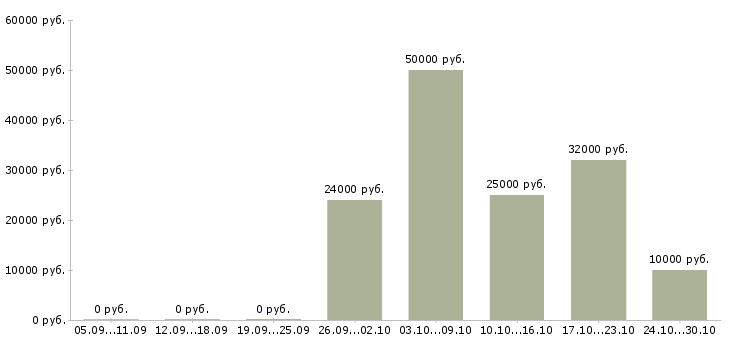 Вакансии оператор на телефон без опыта в Екатеринбурге - Медиана зарплат оператор на телефон без опыта в Екатеринбурге за 2 месяца