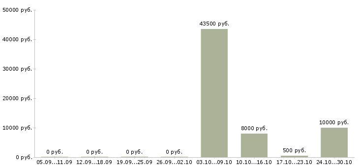 Вакансии оператор подработка в Иваново - Медиана зарплат оператор подработка в Иваново за 2 месяца