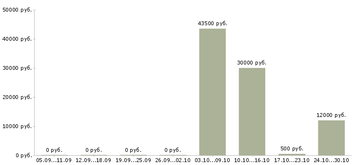 Вакансии операторы на подработку в Иваново - Медиана зарплат операторы на подработку в Иваново за 2 месяца