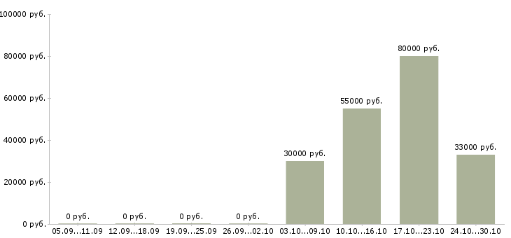 Вакансии охранник вахтовый метод в Липецке - Медиана зарплат охранник вахтовый метод в Липецке за 2 месяца