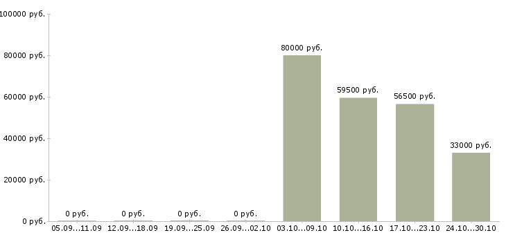 Вакансии охранник на вахтовый метод в Твери - Медиана зарплат охранник на вахтовый метод в Твери за 2 месяца