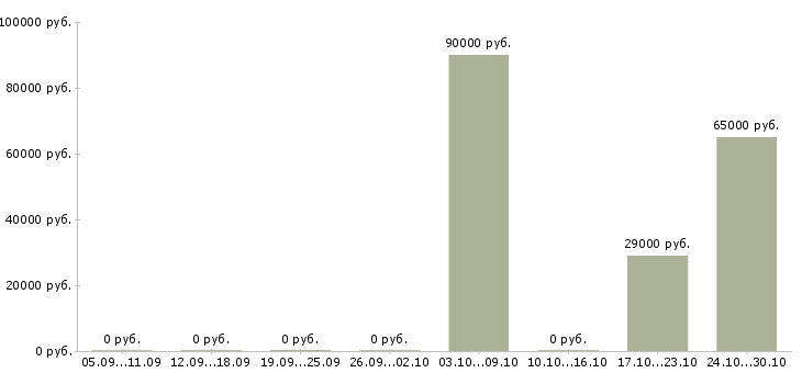 Вакансии повар на производство в Оренбурге - Медиана зарплат повар на производство в Оренбурге за 2 месяца