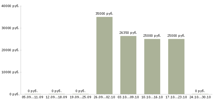 Вакансии повар производства в Сургуте - Медиана зарплат повар производства в Сургуте за 2 месяца