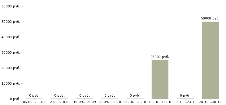 Вакансии представитель в регион Набережные челны - Медиана зарплат представитель в регион Набережные челны за 2 месяца