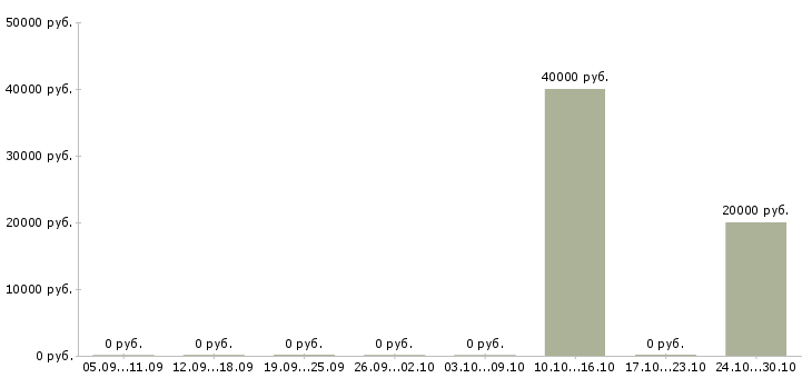 Вакансии представитель в регион Симферополь - Медиана зарплат представитель в регион Симферополь за 2 месяца