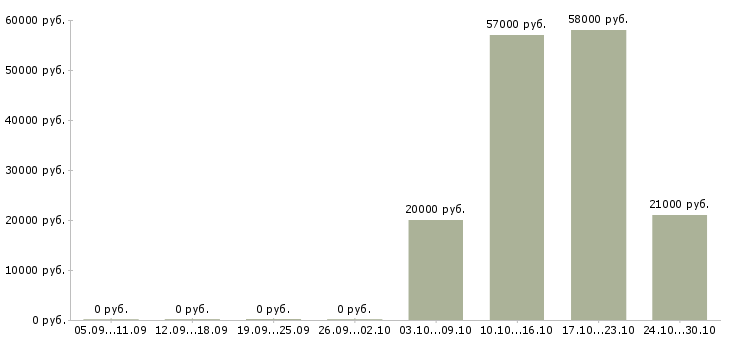 Вакансии продавец прилавка в Владимире - Медиана зарплат продавец прилавка в Владимире за 2 месяца