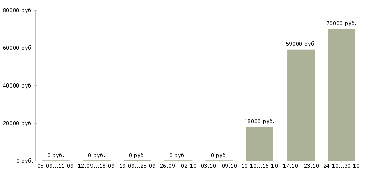 Вакансии рабочие основного производства Улан-удэ - Медиана зарплат рабочие основного производства Улан-удэ за 2 месяца