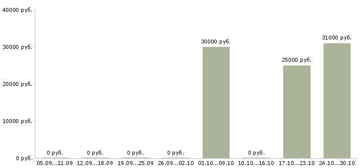 Вакансии рабочий строительной специальности в Саратове - Медиана зарплат рабочий строительной специальности в Саратове за 2 месяца