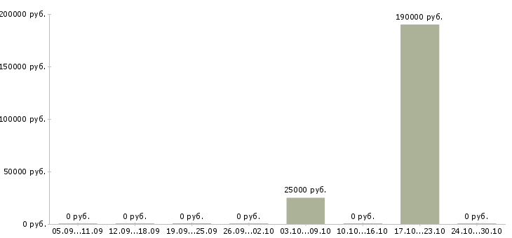 Вакансии руководитель в отдел развития Дагестан - Медиана зарплат руководитель в отдел развития Дагестан за 2 месяца