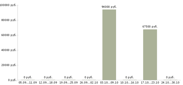 Вакансии руководитель в отдел развития Якутия - Медиана зарплат руководитель в отдел развития Якутия за 2 месяца