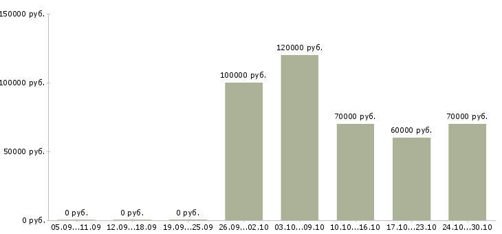 Вакансии руководитель в отдел развития в Химках - Медиана зарплат руководитель в отдел развития в Химках за 2 месяца