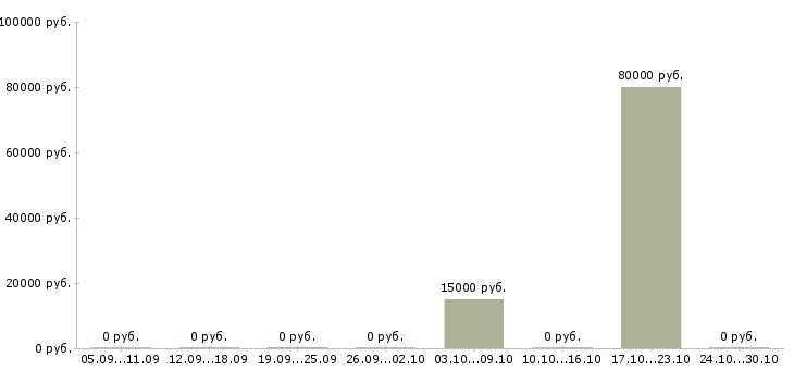 Вакансии руководитель командой Дагестан - Медиана зарплат руководитель командой Дагестан за 2 месяца
