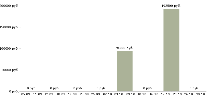 Вакансии руководитель отдела развития Якутия - Медиана зарплат руководитель отдела развития Якутия за 2 месяца
