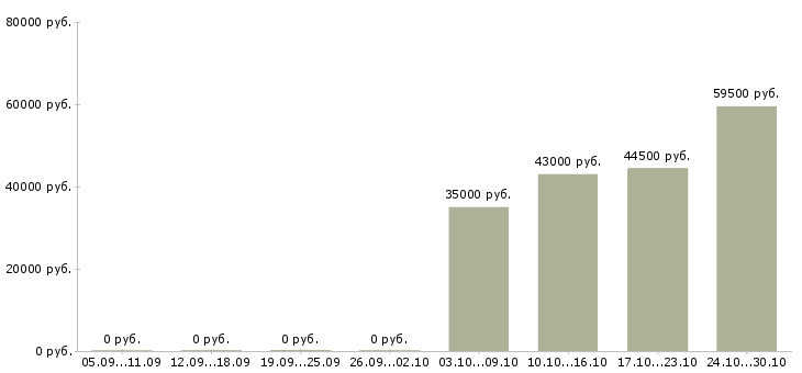 Вакансии сборщик на склад в Самаре - Медиана зарплат сборщик на склад в Самаре за 2 месяца