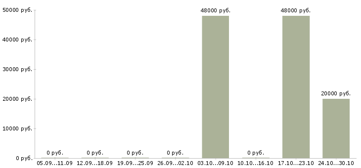 Вакансии слесарь на металлоконструкции в Липецке - Медиана зарплат слесарь на металлоконструкции в Липецке за 2 месяца