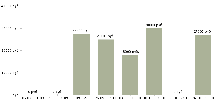 Вакансии сотрудник на рекламу в Балашихе - Медиана зарплат сотрудник на рекламу в Балашихе за 2 месяца