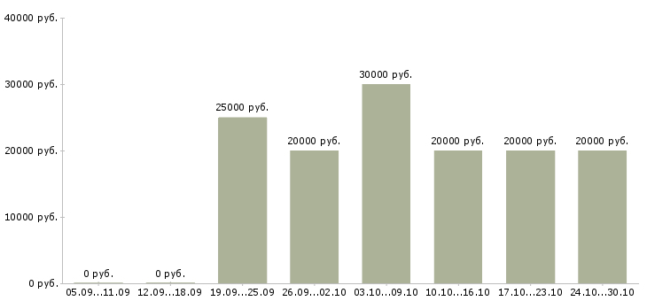 Вакансии сотрудник на рекламу в Коломне - Медиана зарплат сотрудник на рекламу в Коломне за 2 месяца