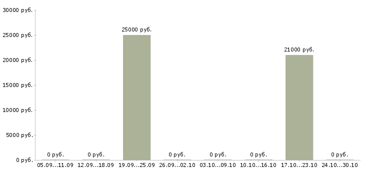 Вакансии сотрудник по рекламе Симферополь - Медиана зарплат сотрудник по рекламе Симферополь за 2 месяца