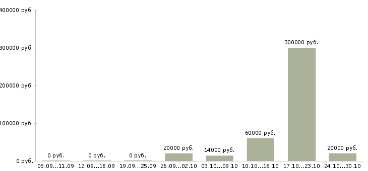 Вакансии специалист по складу Чувашия - Медиана зарплат специалист по складу Чувашия за 2 месяца