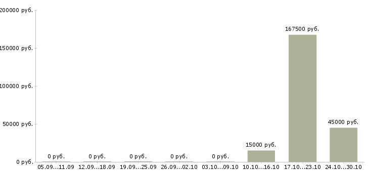 Вакансии специалист по складу в Пензе - Медиана зарплат специалист по складу в Пензе за 2 месяца