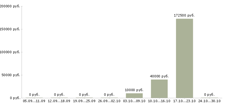 Вакансии специалист по складу в Чите - Медиана зарплат специалист по складу в Чите за 2 месяца