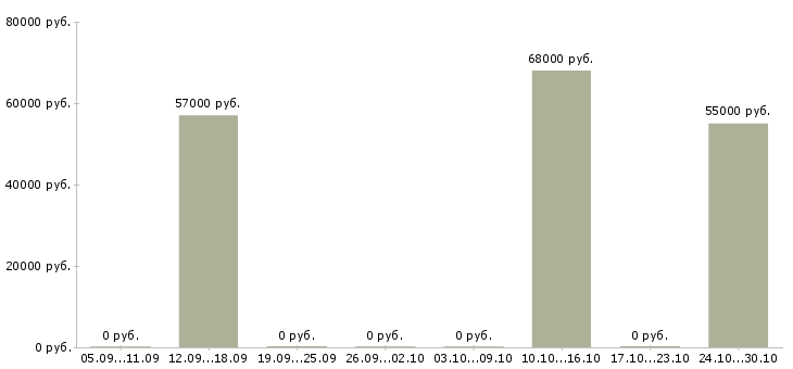 Вакансии токарь вахта в Иркутске - Медиана зарплат токарь вахта в Иркутске за 2 месяца