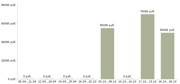 Вакансии токарь вахтой Йошкар-ола - Медиана зарплат токарь вахтой Йошкар-ола за 2 месяца