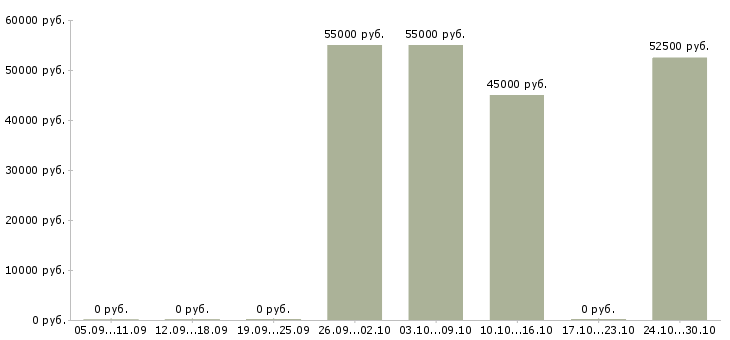 Вакансии токарь универсал в Белгороде - Медиана зарплат токарь универсал в Белгороде за 2 месяца