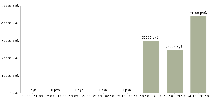 Вакансии торговый представитель по сетям в Ставрополе - Медиана зарплат торговый представитель по сетям в Ставрополе за 2 месяца