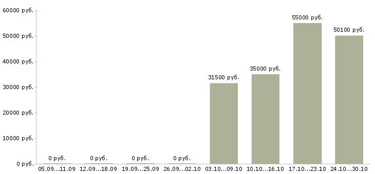 Вакансии транспортный экспедитор в Казани - Медиана зарплат транспортный экспедитор в Казани за 2 месяца