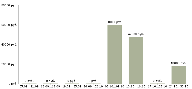 Вакансии требуются сборщики Мордовия - Медиана зарплат требуются сборщики Мордовия за 2 месяца