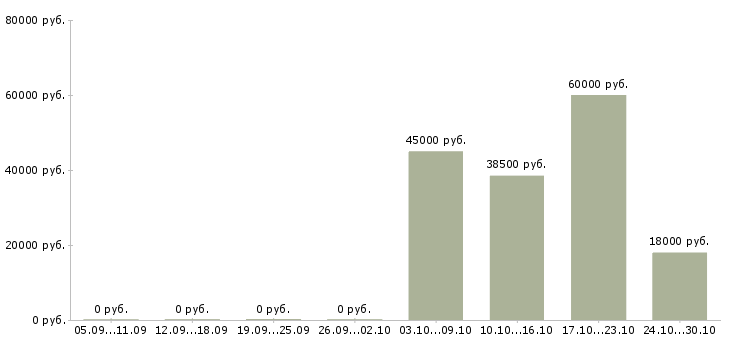 Вакансии требуются сборщики в Ижевске - Медиана зарплат требуются сборщики в Ижевске за 2 месяца