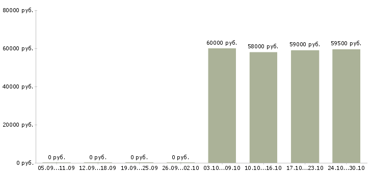 Вакансии требуются сборщики в Пскове - Медиана зарплат требуются сборщики в Пскове за 2 месяца